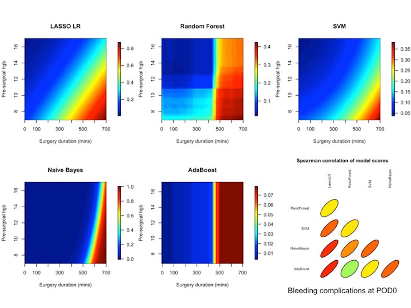 Results of machine learning algorithms