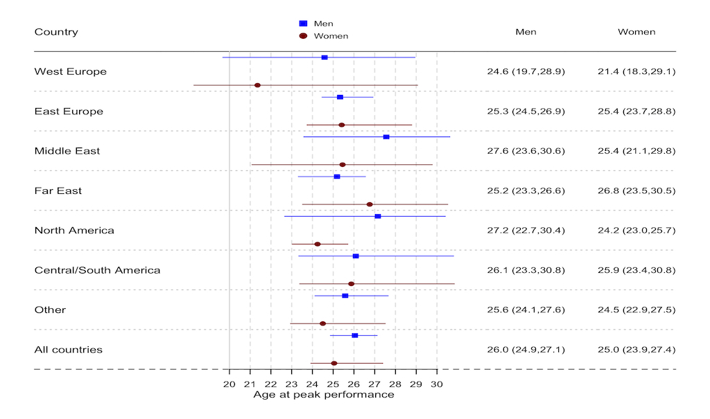 peak age in geographic regions