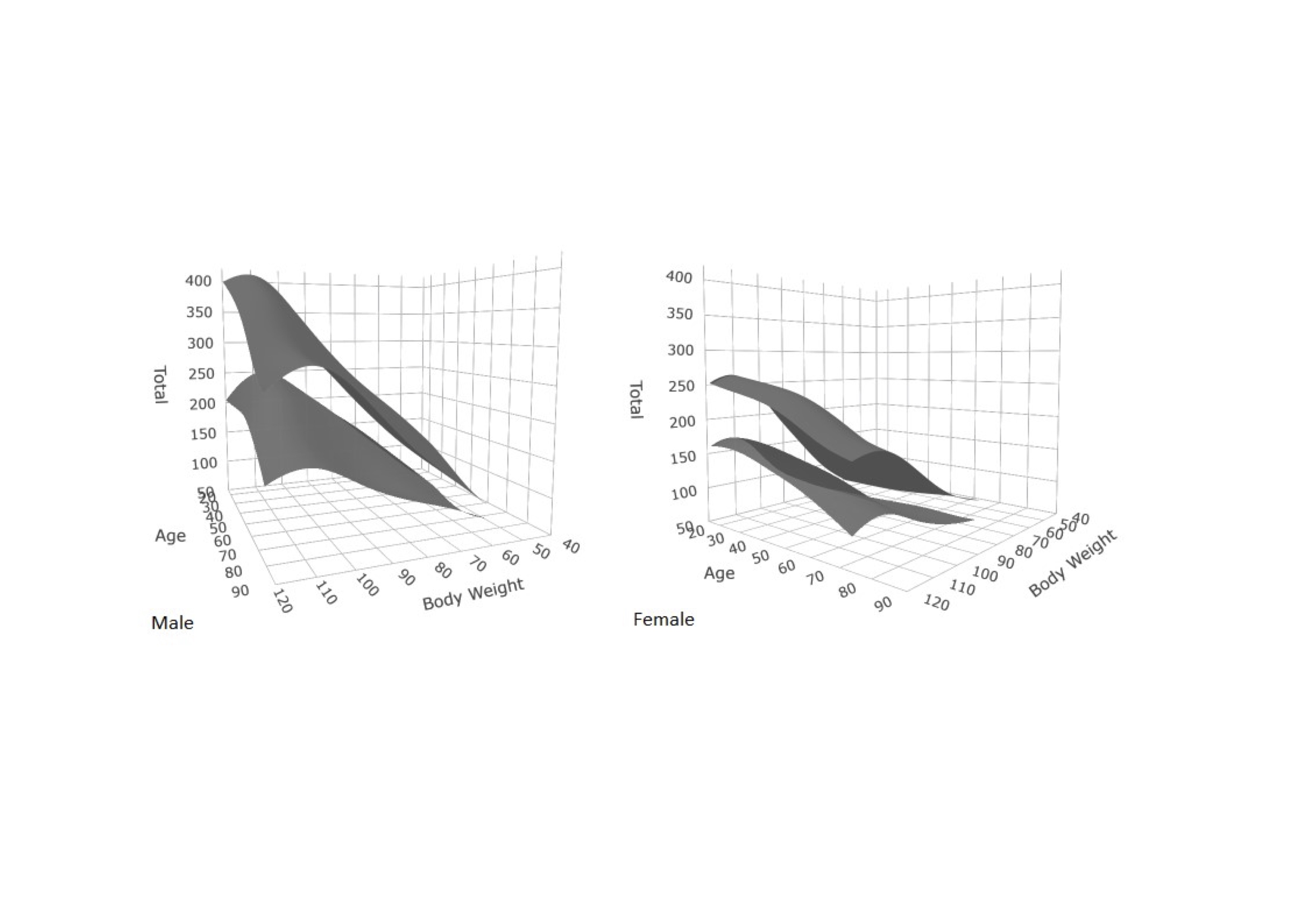 Leaves for the 0.05 (lower) and 0.95 (upper) quantile of the quantile foliation for male and female athletes 