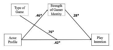 analysis diagram