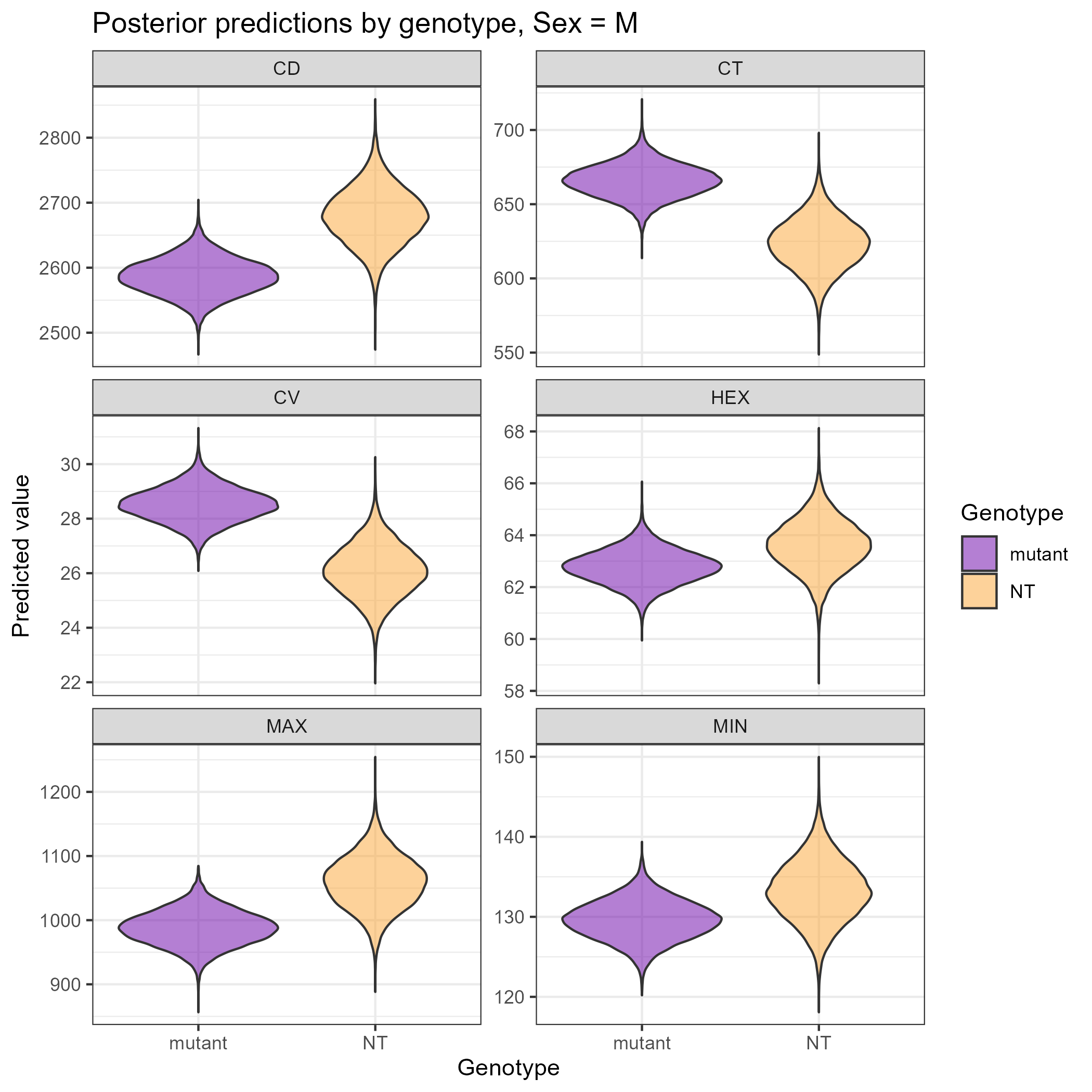 Violin Plot M